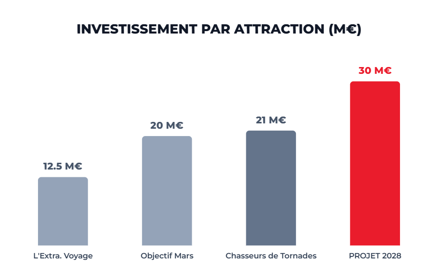 Investissement par attraction au Futuroscope